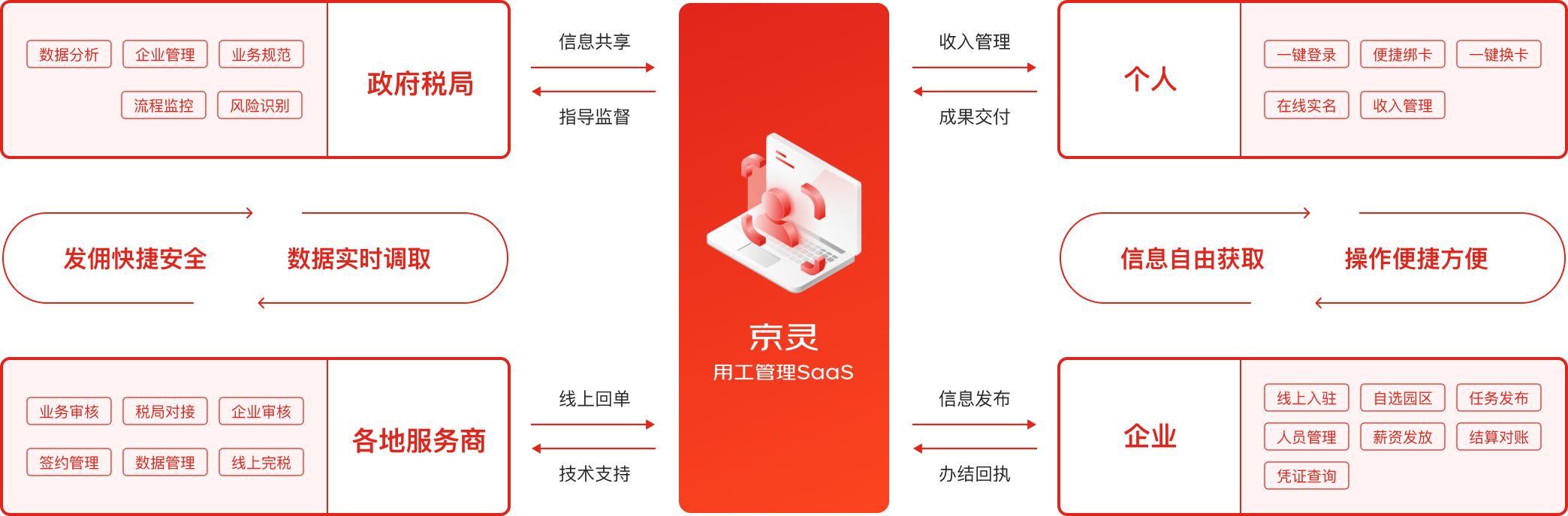用快活灵管理系统功能—覆盖企业用工生态圈