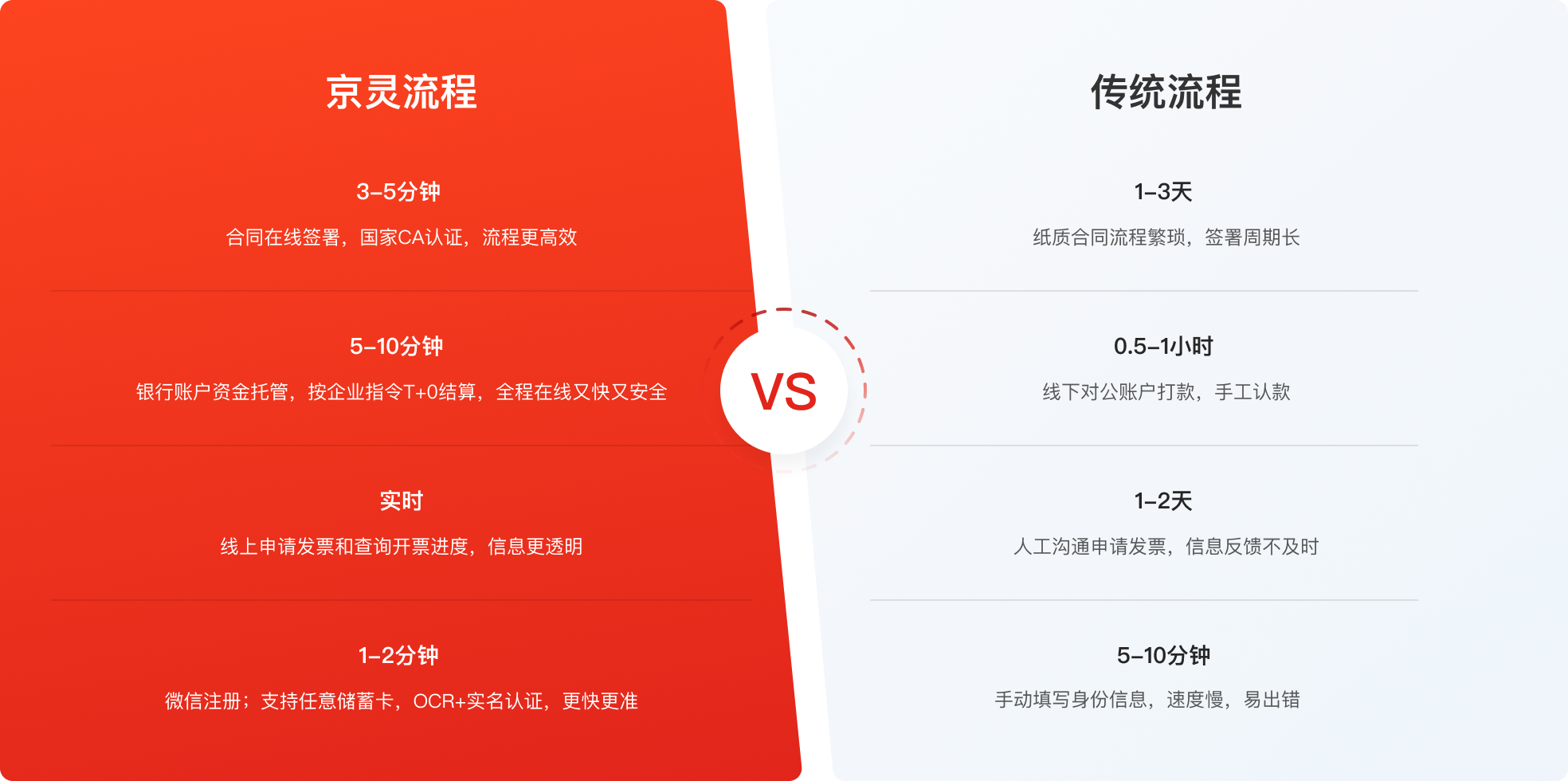 服务标准化—科技助力效率提升